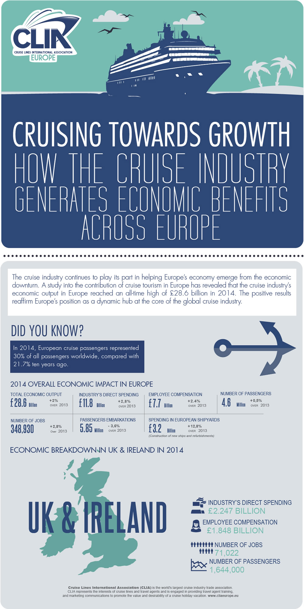 Cruise Industry Economic Contribution Infographic