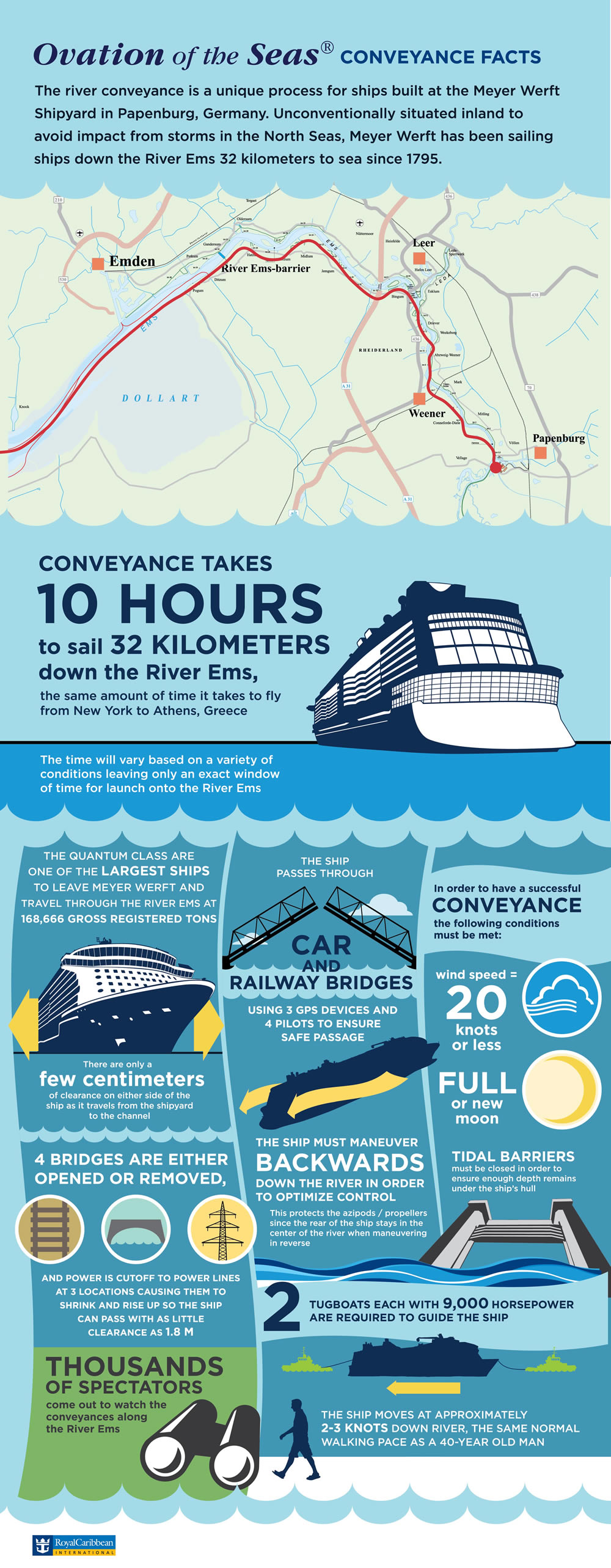 Ovation of the Seas conveyance infographic